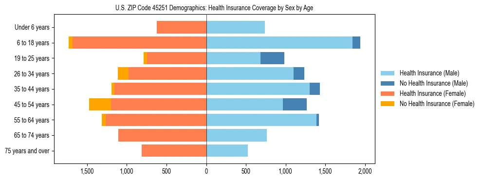 Pyramid chart showing health insurance coverage by age and sex in US ZIP Code 45251.