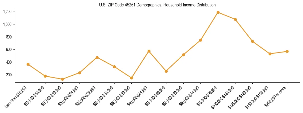 Horizontal bar chart showing household income distribution in US ZIP Code 45251.