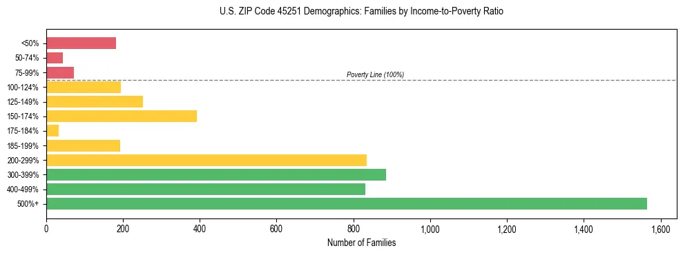 Horizontal bar chart showing family distribution by income-to-poverty ratio in US ZIP Code 45251, based on 2023 ACS data.