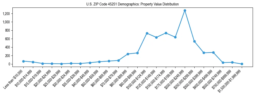 Line chart showing the distribution of property values for owner-occupied housing units in US ZIP Code 45251.