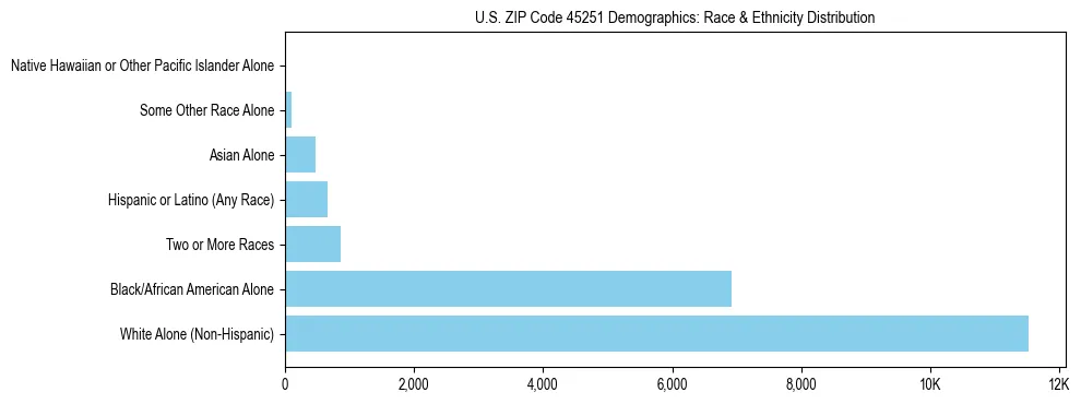 Race and Ethnicity Distribution Chart for US ZIP Code 45251