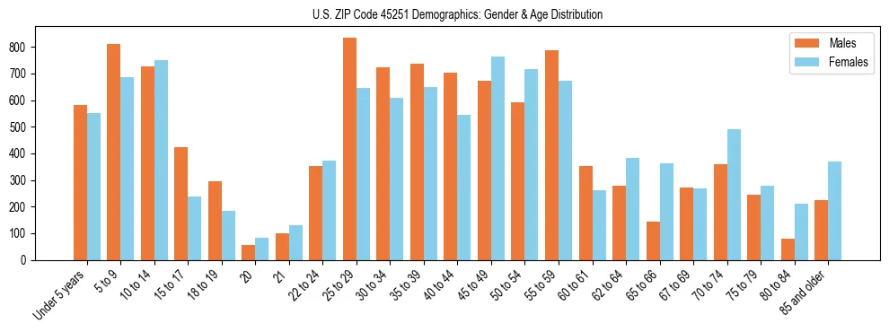 Bar chart showing the population distribution of US ZIP Code 45251 by age group and gender, based on 2023 ACS data.