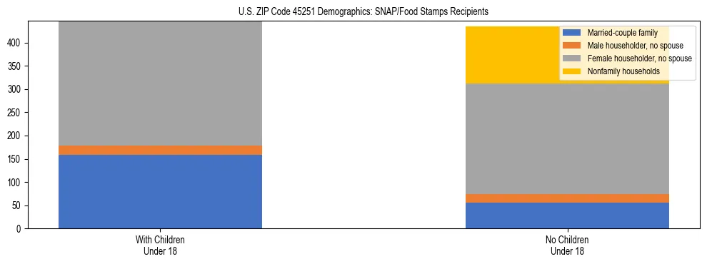 Stacked bar chart showing SNAP/Food Stamps recipient household composition by presence of children under 18 in US ZIP Code 45251, based on 2023 ACS data.