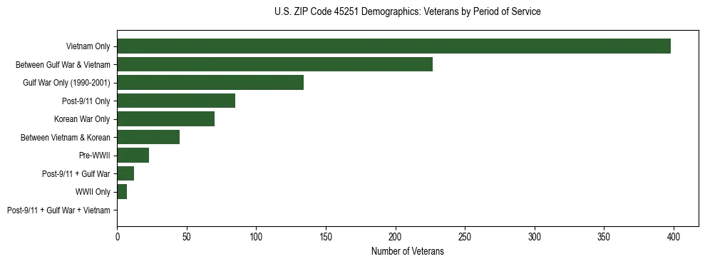 Horizontal bar chart showing veteran distribution by period of military service in US ZIP Code 45251, based on 2023 ACS data.
