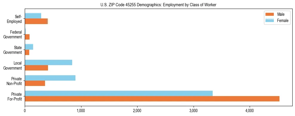 Horizontal bar chart showing employment distribution by class of worker and gender in US ZIP Code 45255, based on 2023 ACS data.