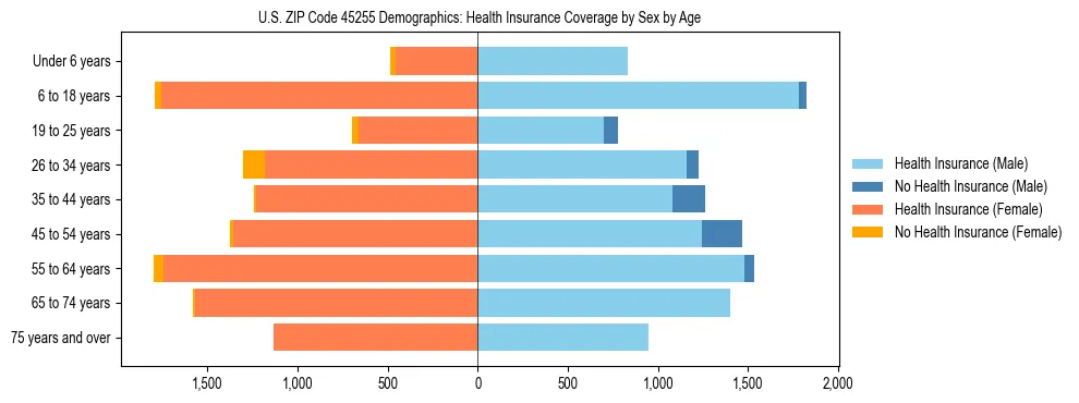 Pyramid chart showing health insurance coverage by age and sex in US ZIP Code 45255.