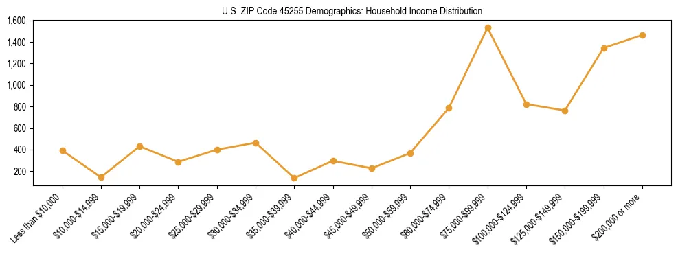 Horizontal bar chart showing household income distribution in US ZIP Code 45255.