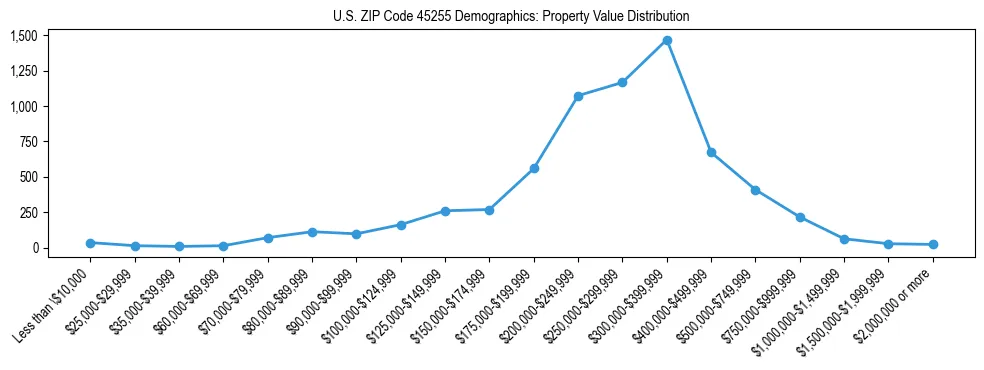 Line chart showing the distribution of property values for owner-occupied housing units in US ZIP Code 45255.