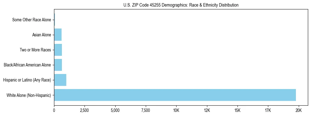 Race and Ethnicity Distribution Chart for US ZIP Code 45255