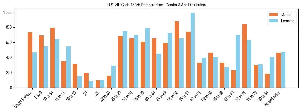 Bar chart showing the population distribution of US ZIP Code 45255 by age group and gender, based on 2023 ACS data.