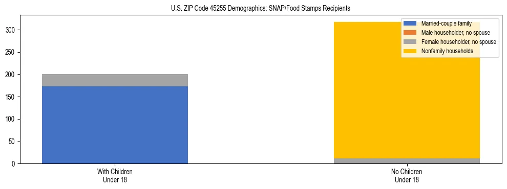 Stacked bar chart showing SNAP/Food Stamps recipient household composition by presence of children under 18 in US ZIP Code 45255, based on 2023 ACS data.