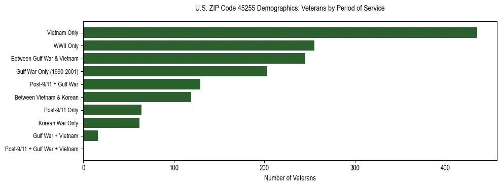 Horizontal bar chart showing veteran distribution by period of military service in US ZIP Code 45255, based on 2023 ACS data.