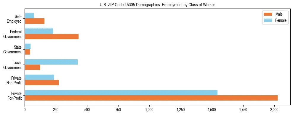 Horizontal bar chart showing employment distribution by class of worker and gender in US ZIP Code 45305, based on 2023 ACS data.