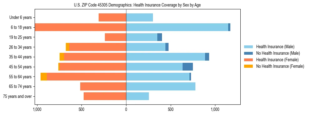 Pyramid chart showing health insurance coverage by age and sex in US ZIP Code 45305.