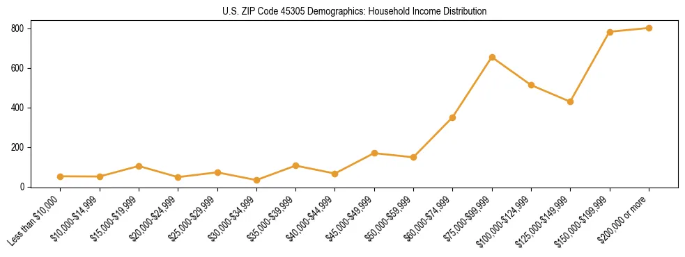 Horizontal bar chart showing household income distribution in US ZIP Code 45305.