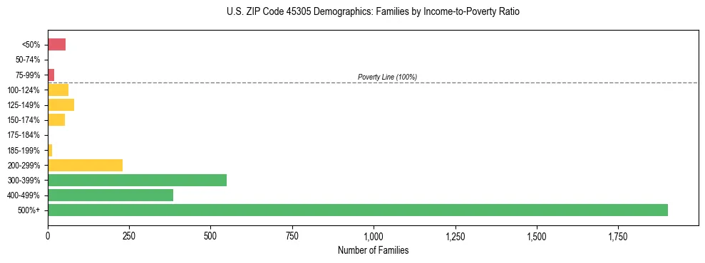 Horizontal bar chart showing family distribution by income-to-poverty ratio in US ZIP Code 45305, based on 2023 ACS data.