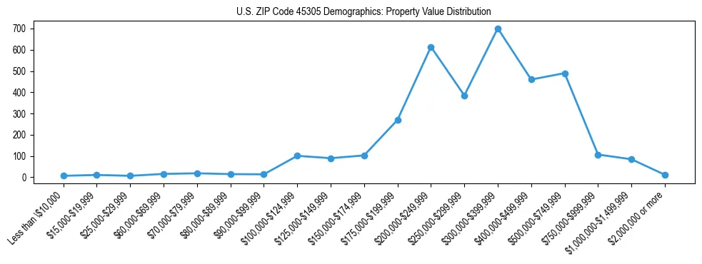 Line chart showing the distribution of property values for owner-occupied housing units in US ZIP Code 45305.