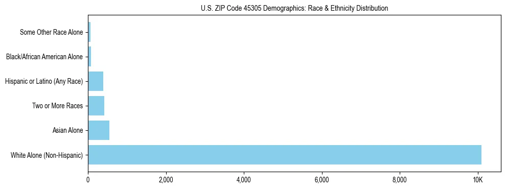 Race and Ethnicity Distribution Chart for US ZIP Code 45305