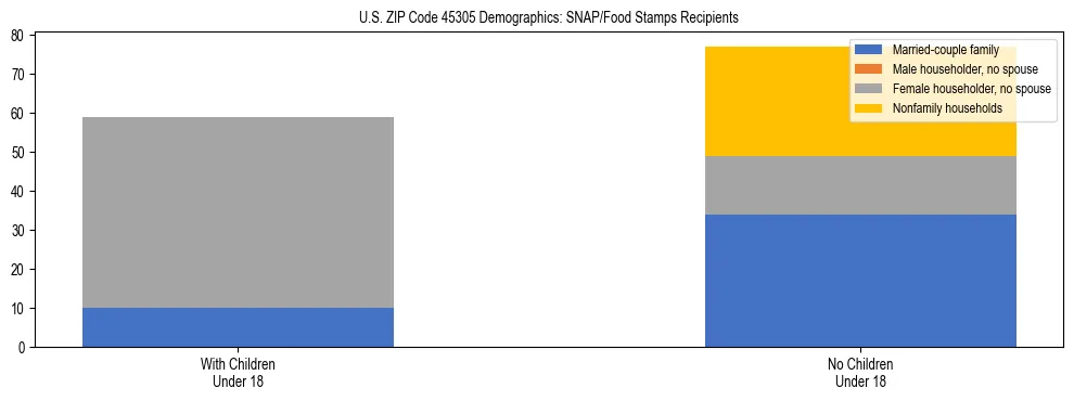 Stacked bar chart showing SNAP/Food Stamps recipient household composition by presence of children under 18 in US ZIP Code 45305, based on 2023 ACS data.
