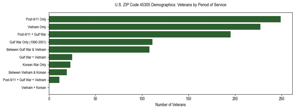 Horizontal bar chart showing veteran distribution by period of military service in US ZIP Code 45305, based on 2023 ACS data.