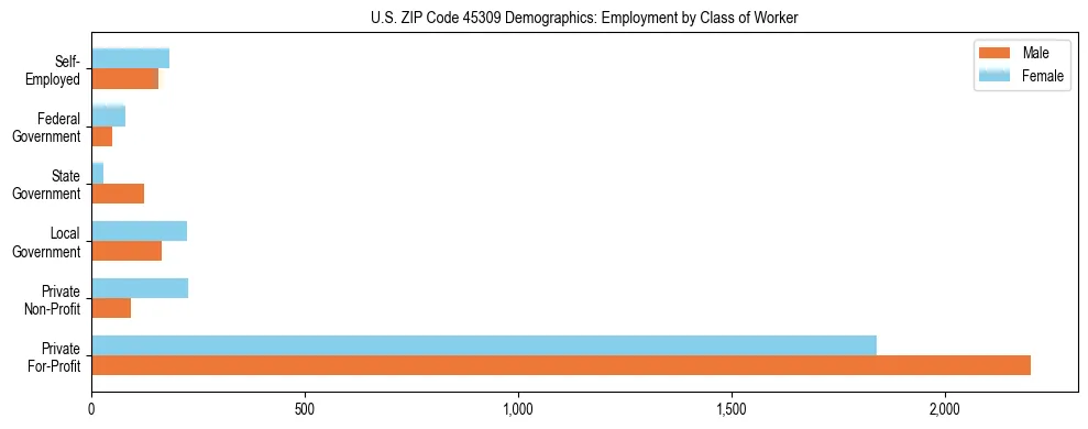 Horizontal bar chart showing employment distribution by class of worker and gender in US ZIP Code 45309, based on 2023 ACS data.
