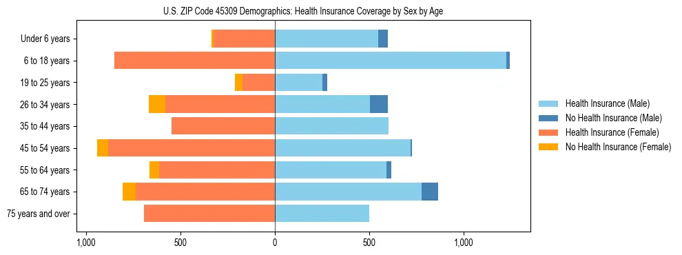 Pyramid chart showing health insurance coverage by age and sex in US ZIP Code 45309.