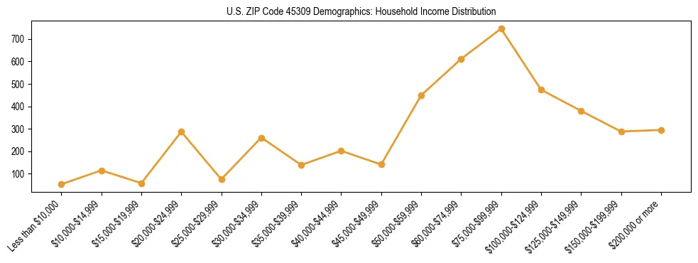 Horizontal bar chart showing household income distribution in US ZIP Code 45309.