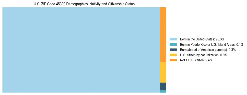 Treemap showing the population distribution by nativity and citizenship status in US ZIP Code 45309 based on U.S. Census data.