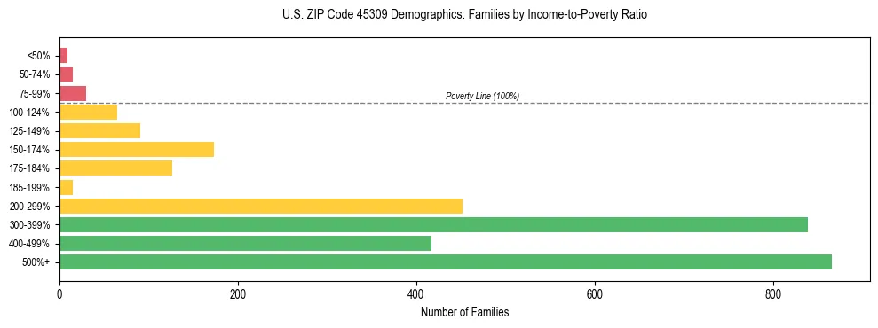Horizontal bar chart showing family distribution by income-to-poverty ratio in US ZIP Code 45309, based on 2023 ACS data.