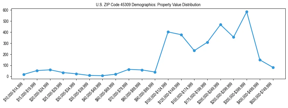 Line chart showing the distribution of property values for owner-occupied housing units in US ZIP Code 45309.