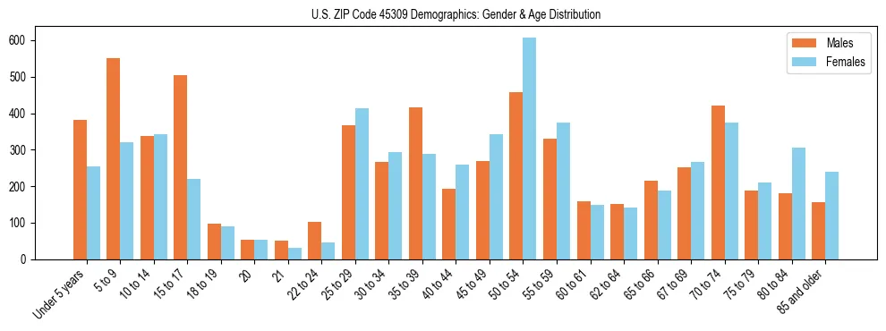 Bar chart showing the population distribution of US ZIP Code 45309 by age group and gender, based on 2023 ACS data.