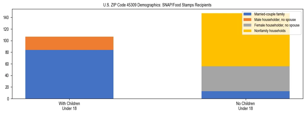 Stacked bar chart showing SNAP/Food Stamps recipient household composition by presence of children under 18 in US ZIP Code 45309, based on 2023 ACS data.