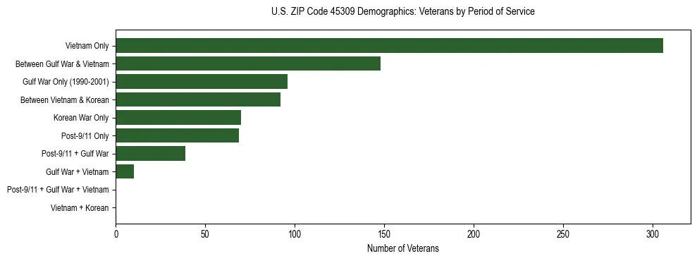 Horizontal bar chart showing veteran distribution by period of military service in US ZIP Code 45309, based on 2023 ACS data.