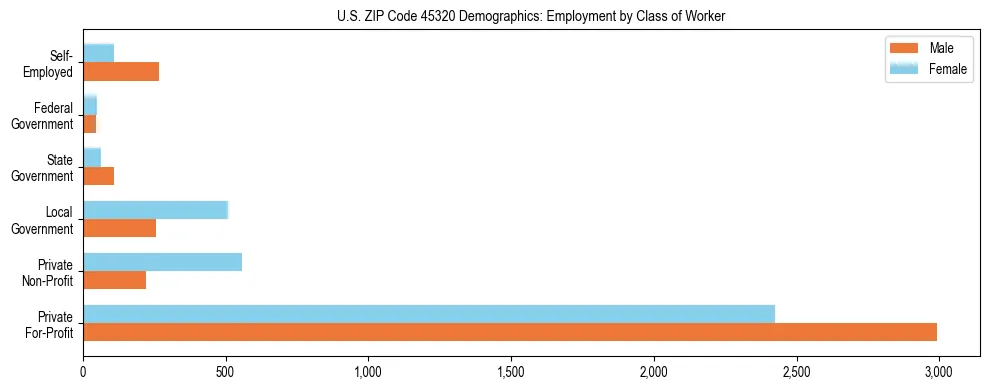 Horizontal bar chart showing employment distribution by class of worker and gender in US ZIP Code 45320, based on 2023 ACS data.