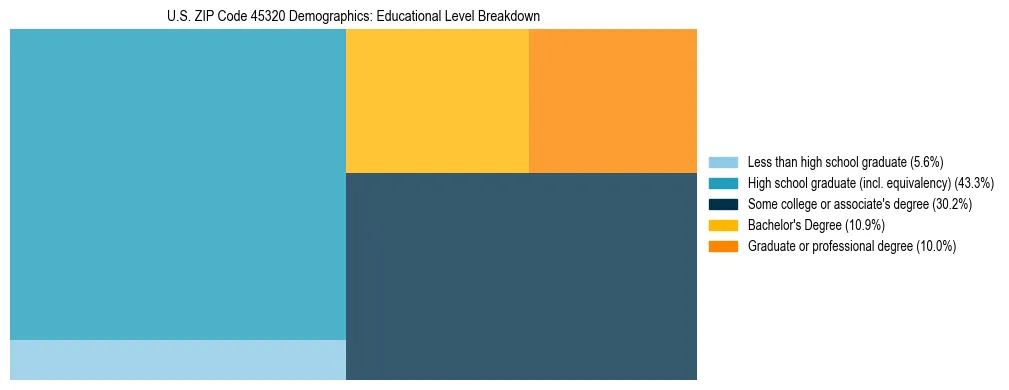 Treemap chart illustrating the educational attainment breakdown for population 25 years and over in US ZIP Code 45320.