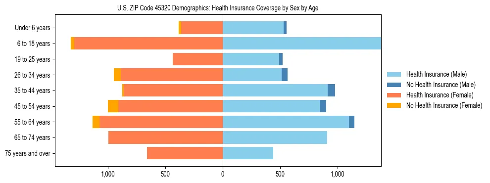 Pyramid chart showing health insurance coverage by age and sex in US ZIP Code 45320.