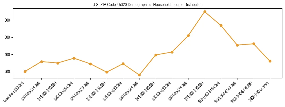 Horizontal bar chart showing household income distribution in US ZIP Code 45320.