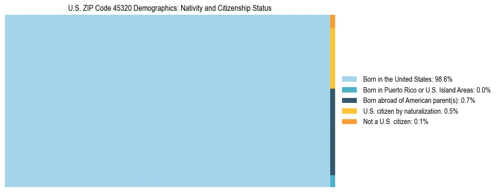 Treemap showing the population distribution by nativity and citizenship status in US ZIP Code 45320 based on U.S. Census data.