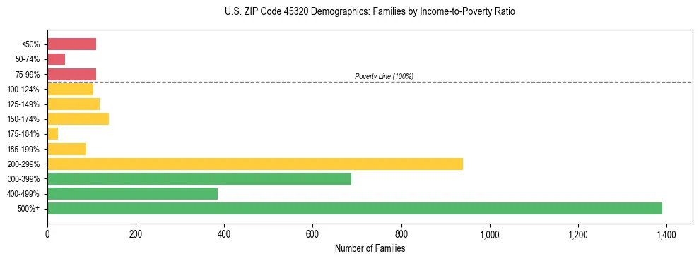 Horizontal bar chart showing family distribution by income-to-poverty ratio in US ZIP Code 45320, based on 2023 ACS data.