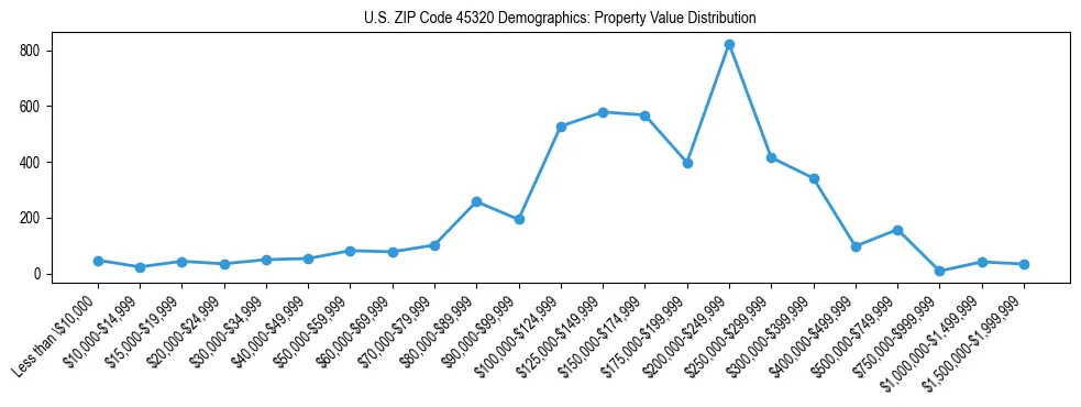 Line chart showing the distribution of property values for owner-occupied housing units in US ZIP Code 45320.