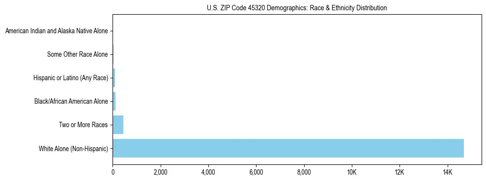 Race and Ethnicity Distribution Chart for US ZIP Code 45320