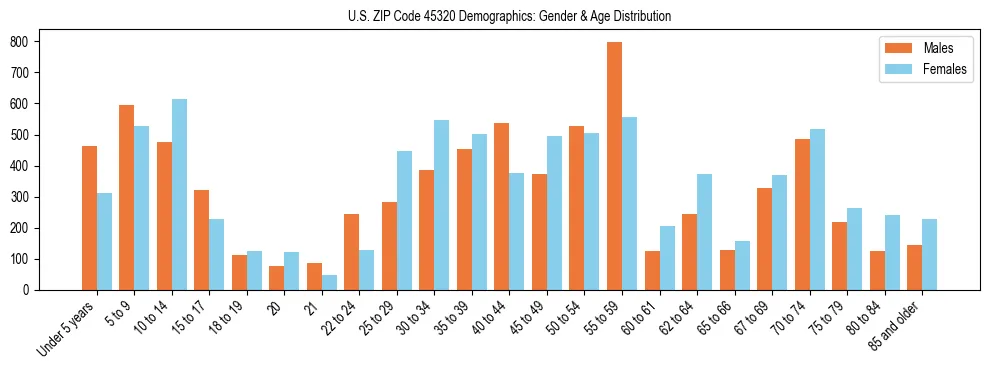 Bar chart showing the population distribution of US ZIP Code 45320 by age group and gender, based on 2023 ACS data.