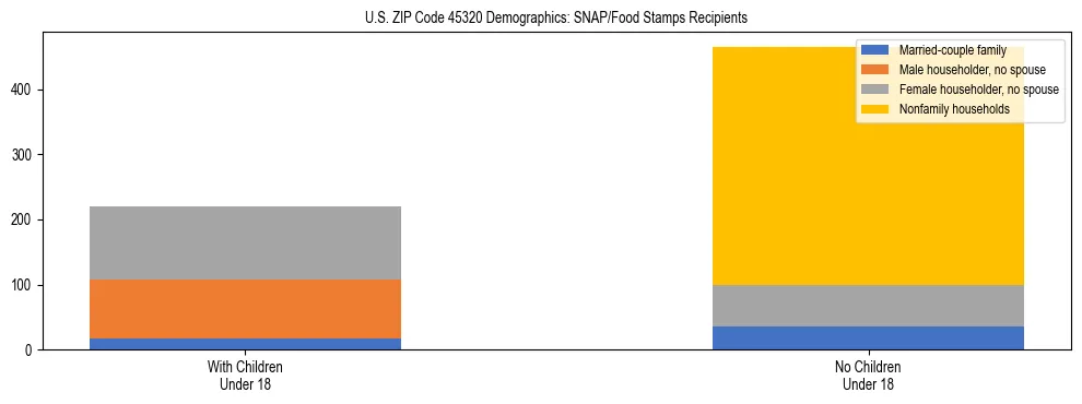 Stacked bar chart showing SNAP/Food Stamps recipient household composition by presence of children under 18 in US ZIP Code 45320, based on 2023 ACS data.