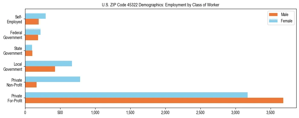 Horizontal bar chart showing employment distribution by class of worker and gender in US ZIP Code 45322, based on 2023 ACS data.