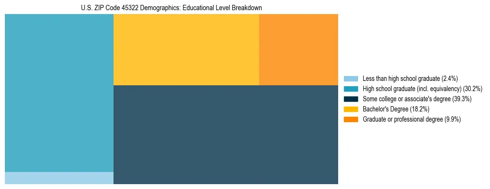 Treemap chart illustrating the educational attainment breakdown for population 25 years and over in US ZIP Code 45322.
