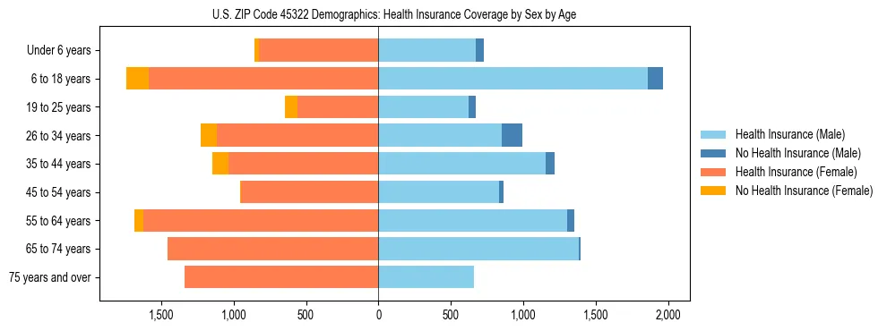 Pyramid chart showing health insurance coverage by age and sex in US ZIP Code 45322.