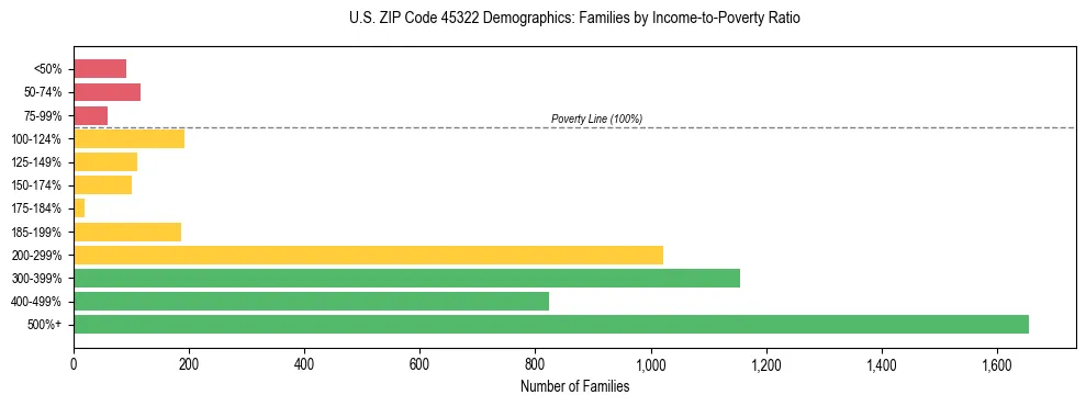 Horizontal bar chart showing family distribution by income-to-poverty ratio in US ZIP Code 45322, based on 2023 ACS data.