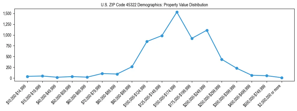 Line chart showing the distribution of property values for owner-occupied housing units in US ZIP Code 45322.