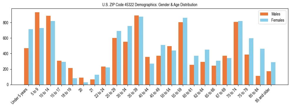 Bar chart showing the population distribution of US ZIP Code 45322 by age group and gender, based on 2023 ACS data.