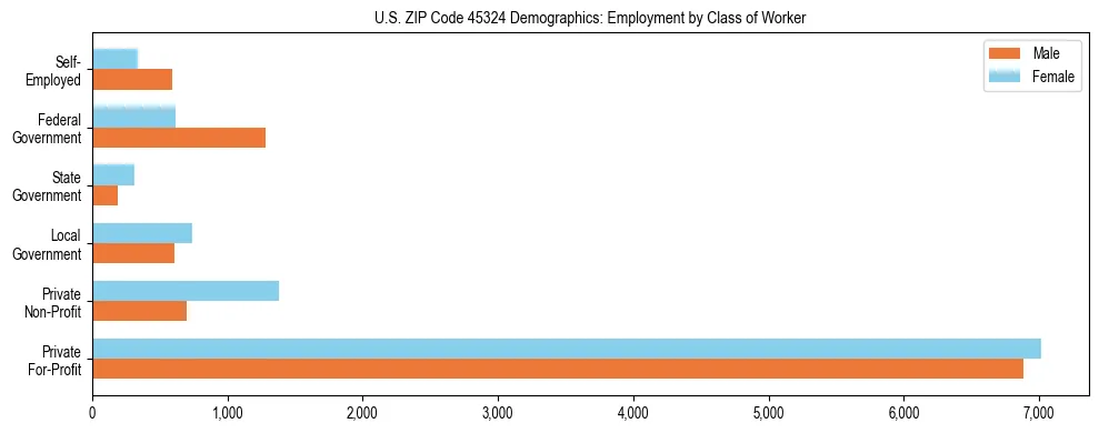 Horizontal bar chart showing employment distribution by class of worker and gender in US ZIP Code 45324, based on 2023 ACS data.